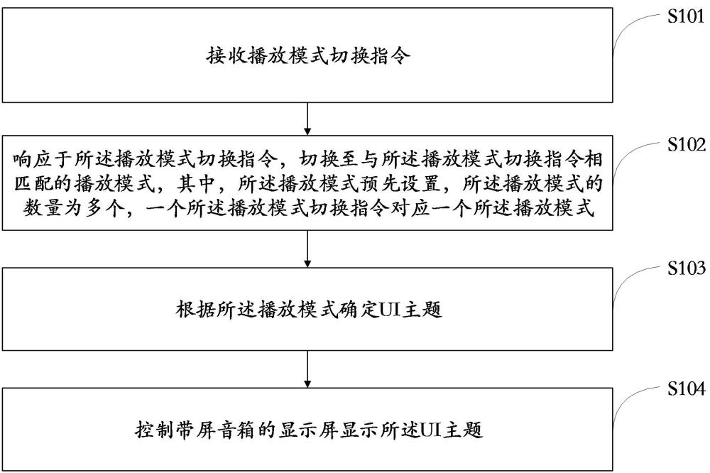 带屏音箱控制方法、带屏音箱、计算机设备及存储介质与流程