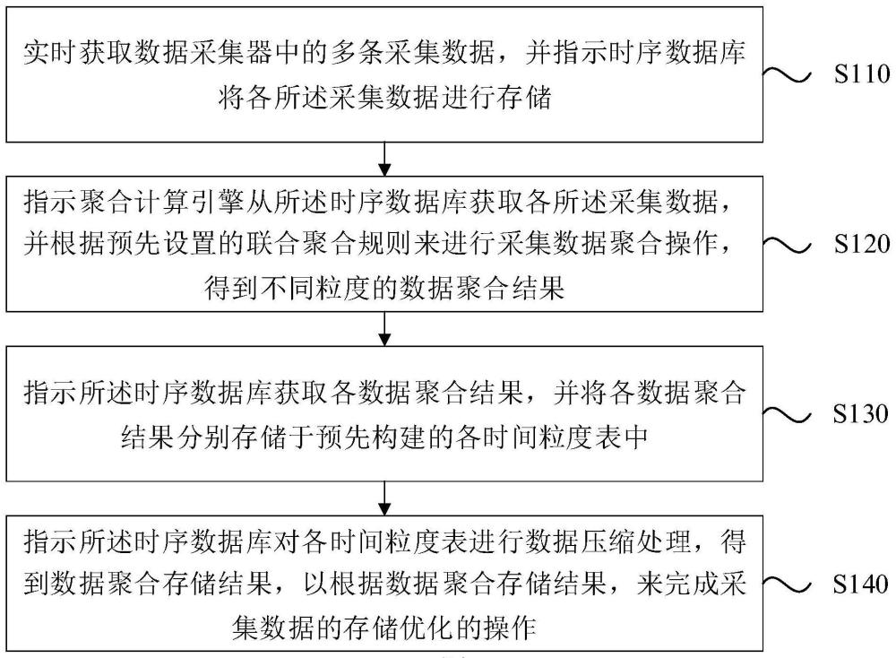 一种数据存储优化方法、装置、电子设备及存储介质与流程