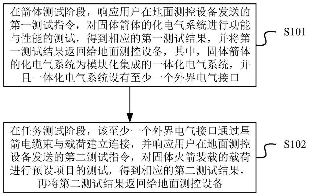 一种面向去任务化的固体火箭测试方法、系统和固体火箭与流程