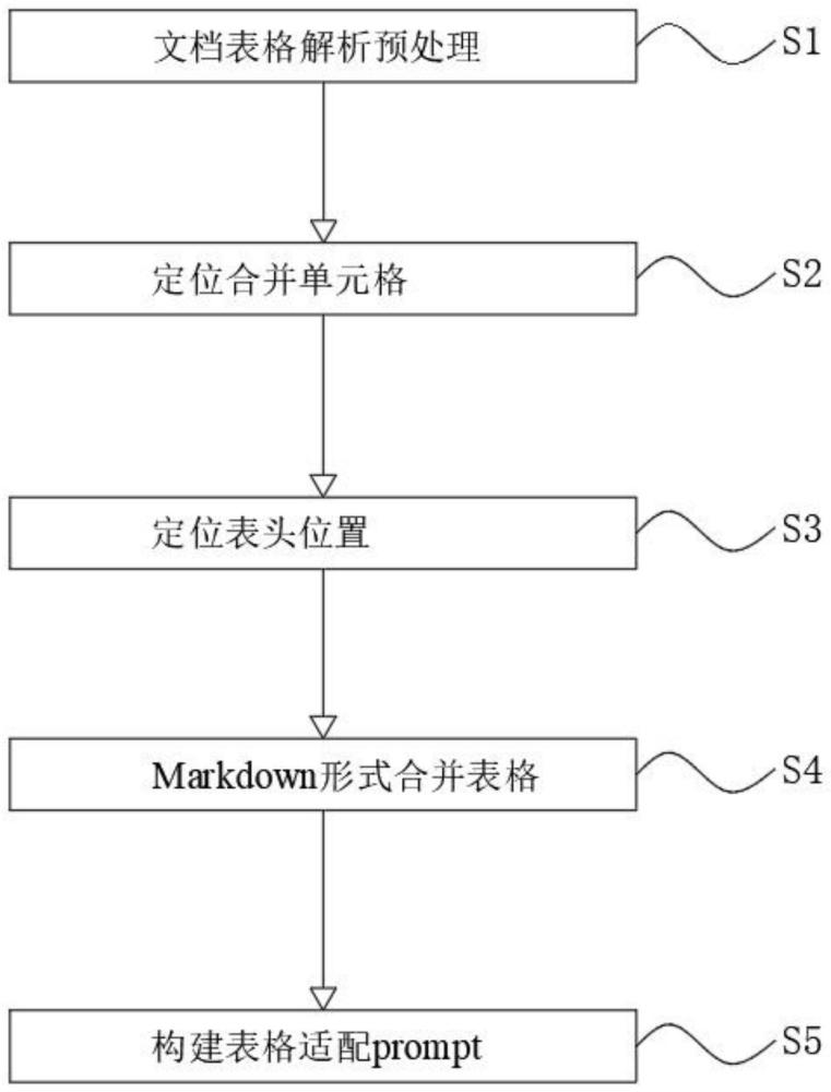 一种用于LLM表格提示增强的方法、系统设备及存储介质与流程