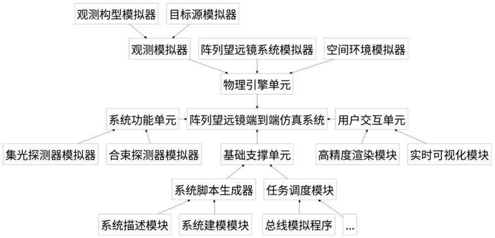 一种阵列望远镜全链条端到端仿真系统、方法与流程