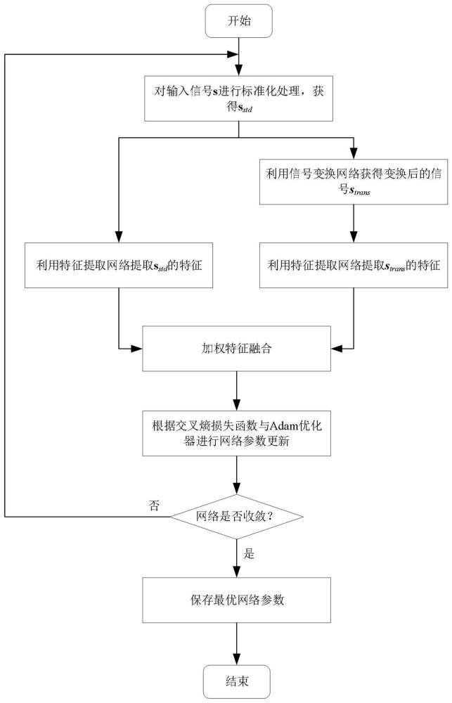 基于自适应信号变换与特征融合的射频指纹识别策略