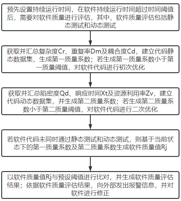 一种基于机器学习的软件质量评估方法及系统与流程