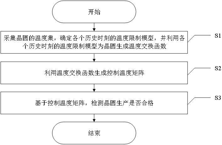 一种纳米压印晶圆生产的表面温度检测方法与流程