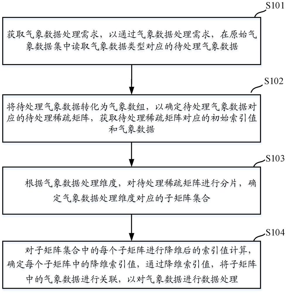 一种基于稀疏矩阵的气象数据处理方法、设备及介质与流程