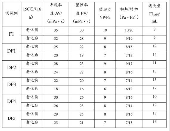 一种纳米改性抗盐抗高温水基钻井液降滤失剂及其制备方法