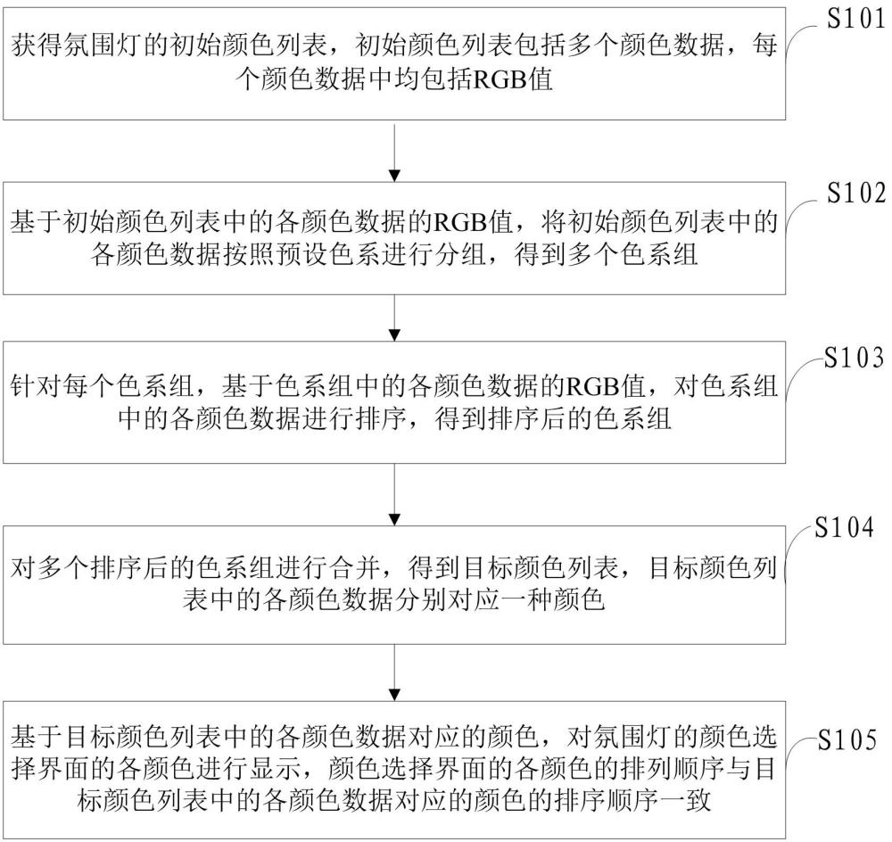 一种氛围灯的颜色选择界面的显示方法及相关装置与流程