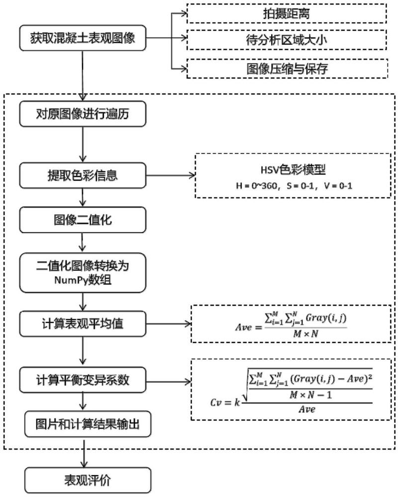 一种白色混凝土表观均一性的量化评价方法与流程