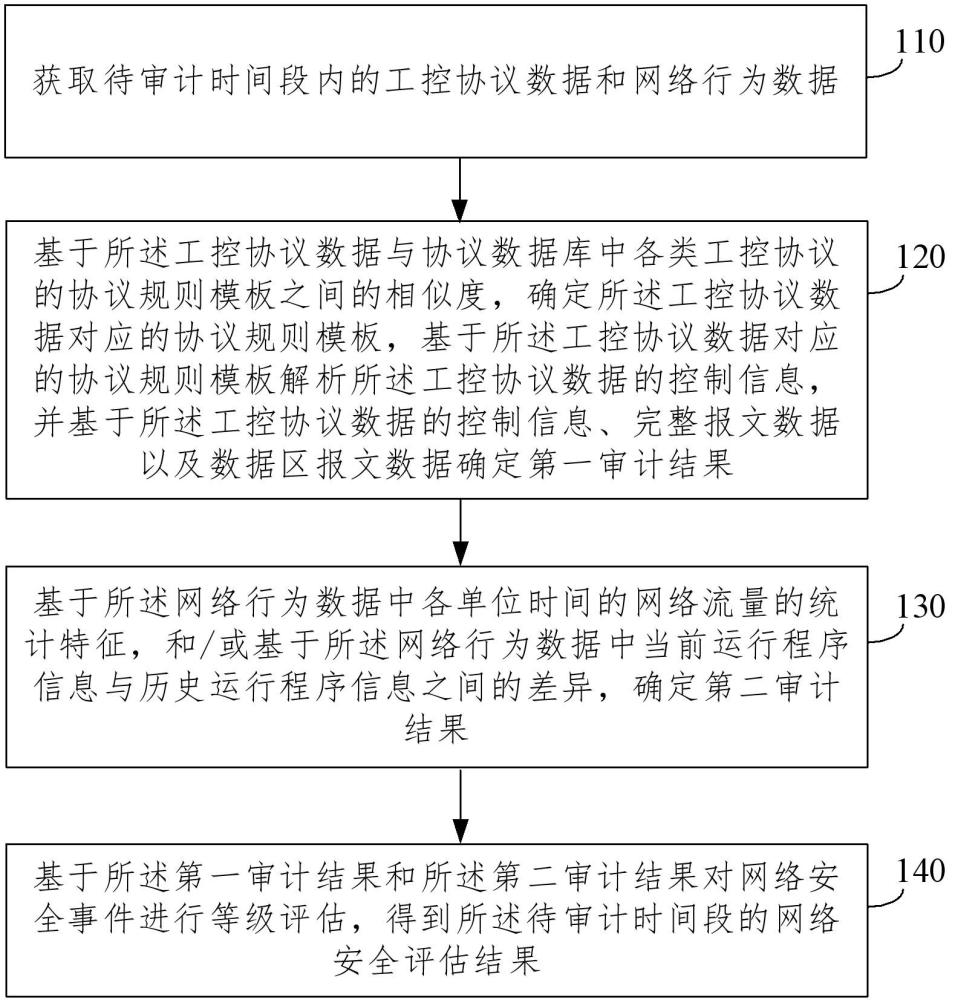 基于工业互联网的工控审计方法及装置与流程