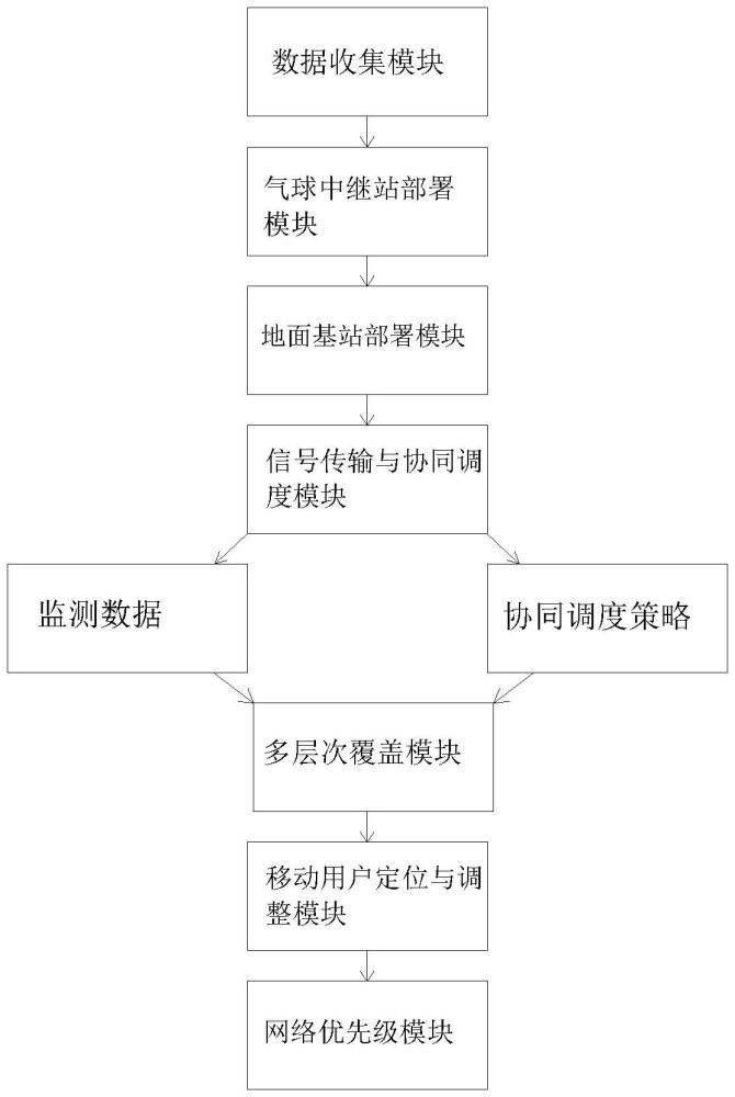 一种空地一体化通信网络覆盖方法及系统与流程