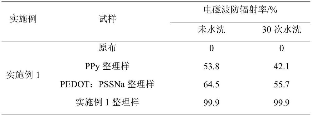 高分子聚合物型防电磁波屏蔽整理剂的制备方法及应用与流程