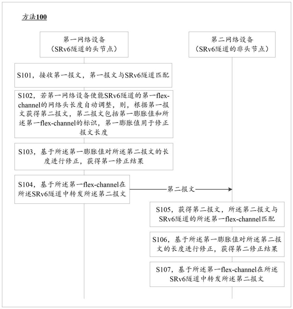 一种配置灵活子通道的方法及相关设备与流程