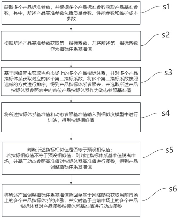 一种基于产品标准的指标体系构建方法和系统与流程