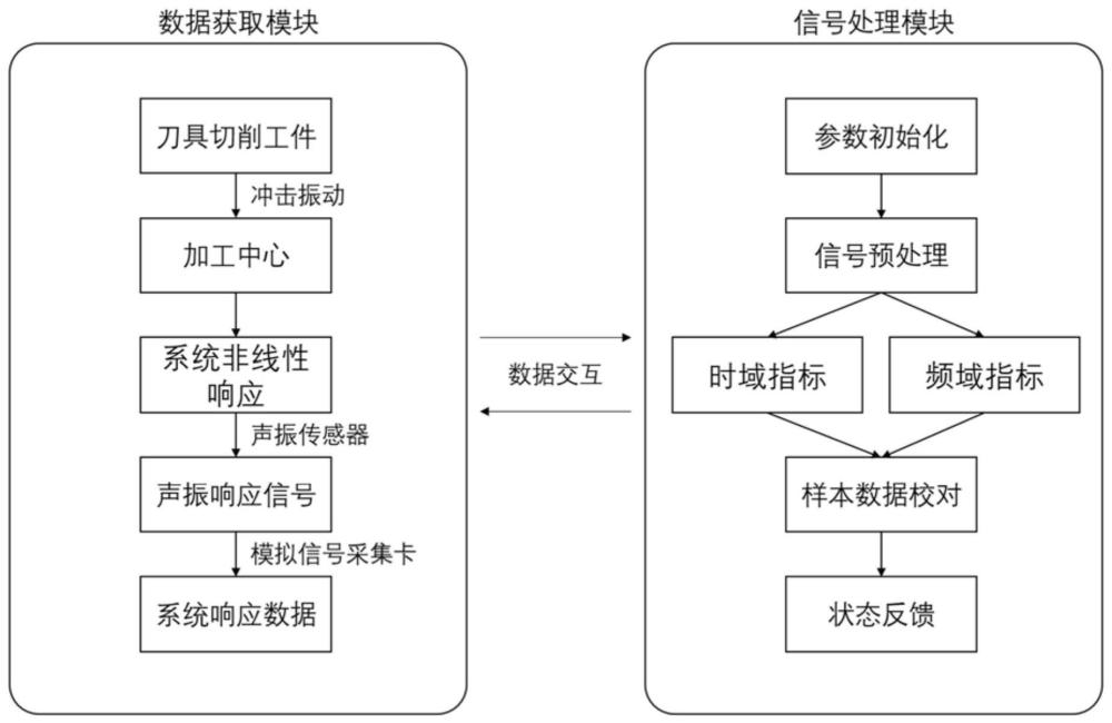 一种基于声振传感技术的CNC机床刀具磨损监测方法及系统与流程