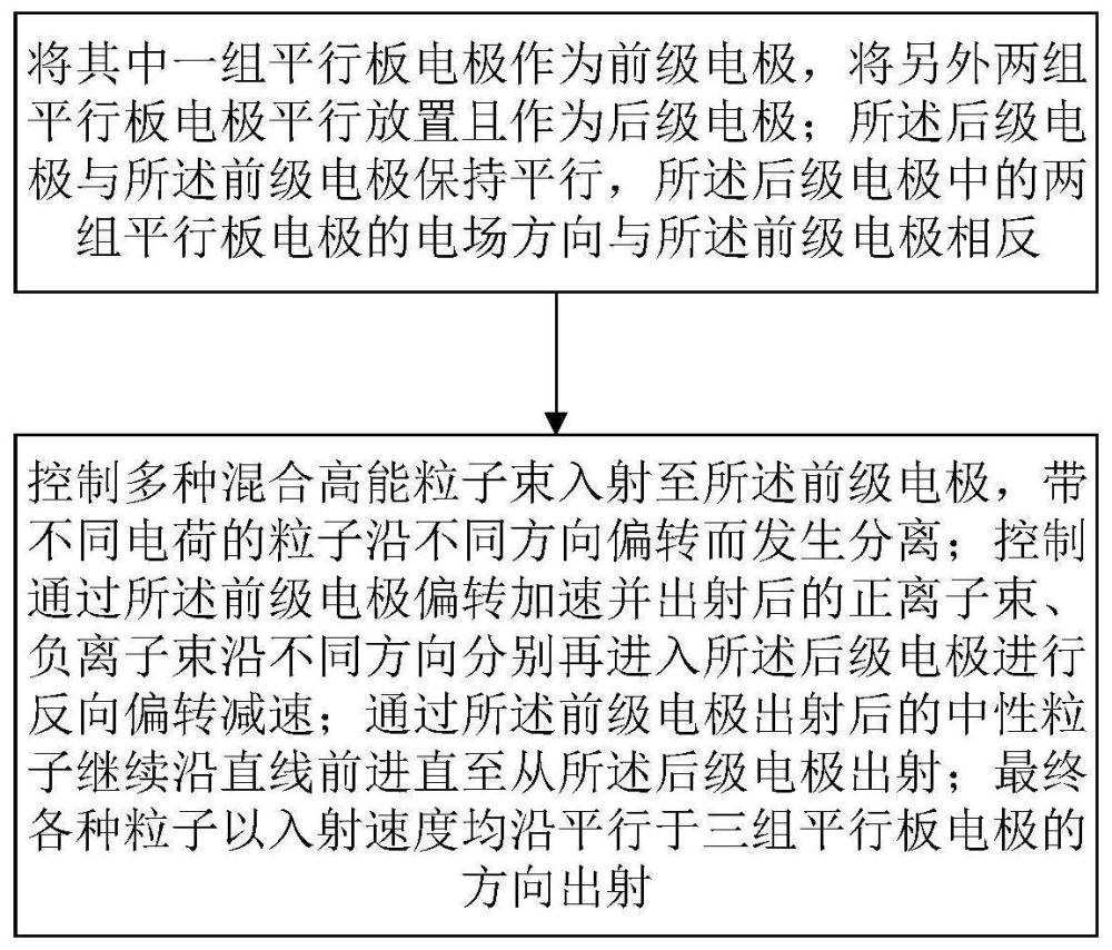 用于混合高能粒子束的平行板电极组离子分离方法及系统与流程