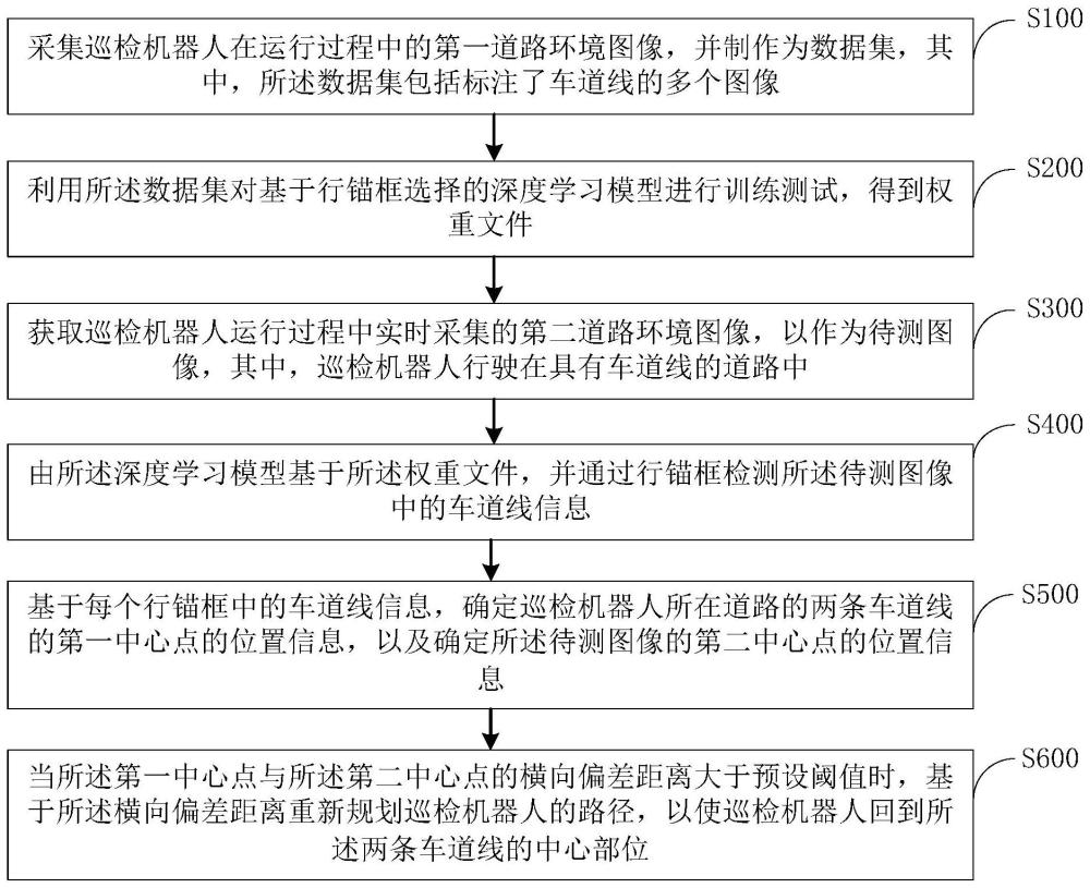 基于车道线检测的巡检机器人行驶决策方法