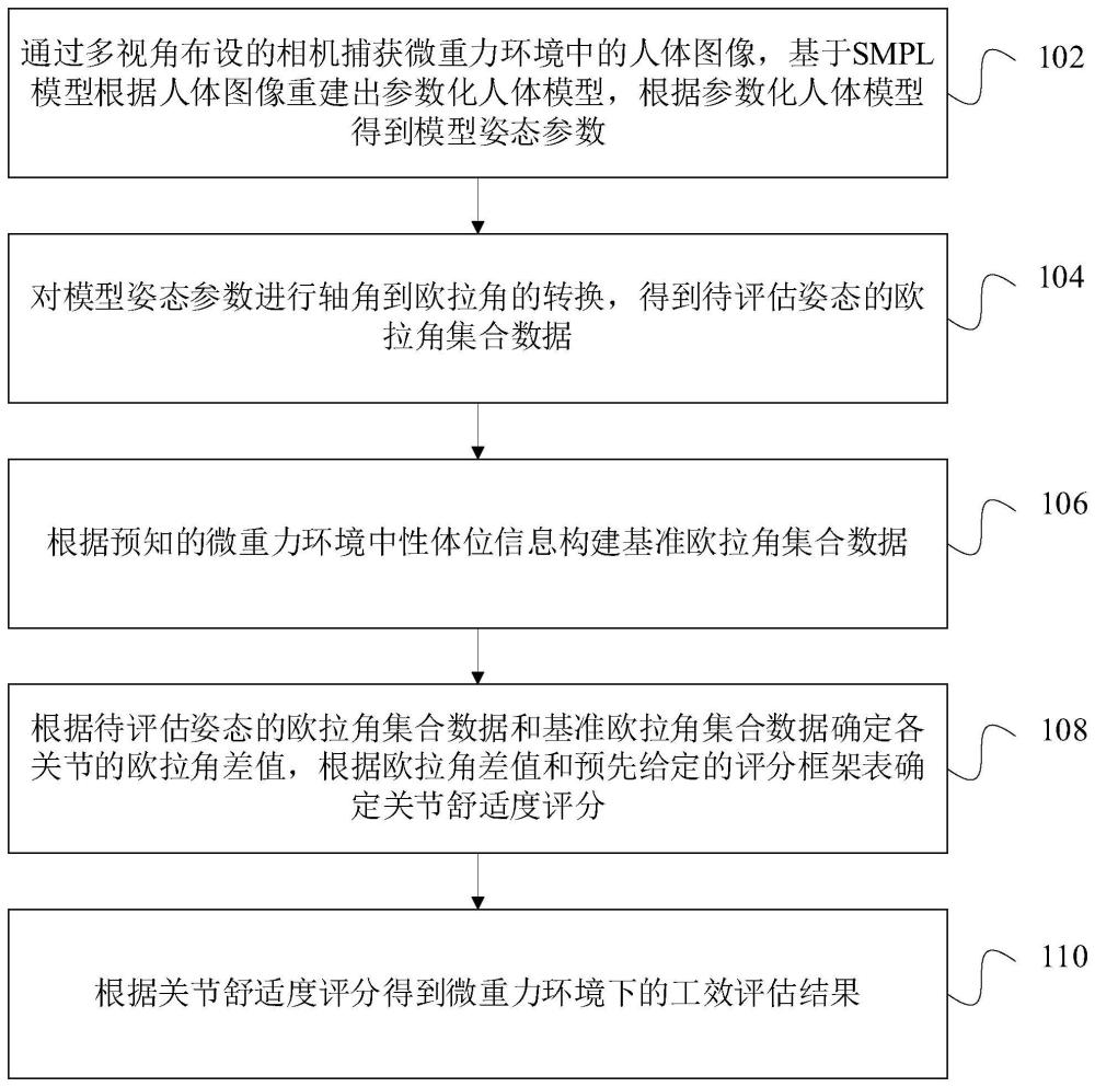 一种微重力环境工效评估方法、装置、计算机设备和介质