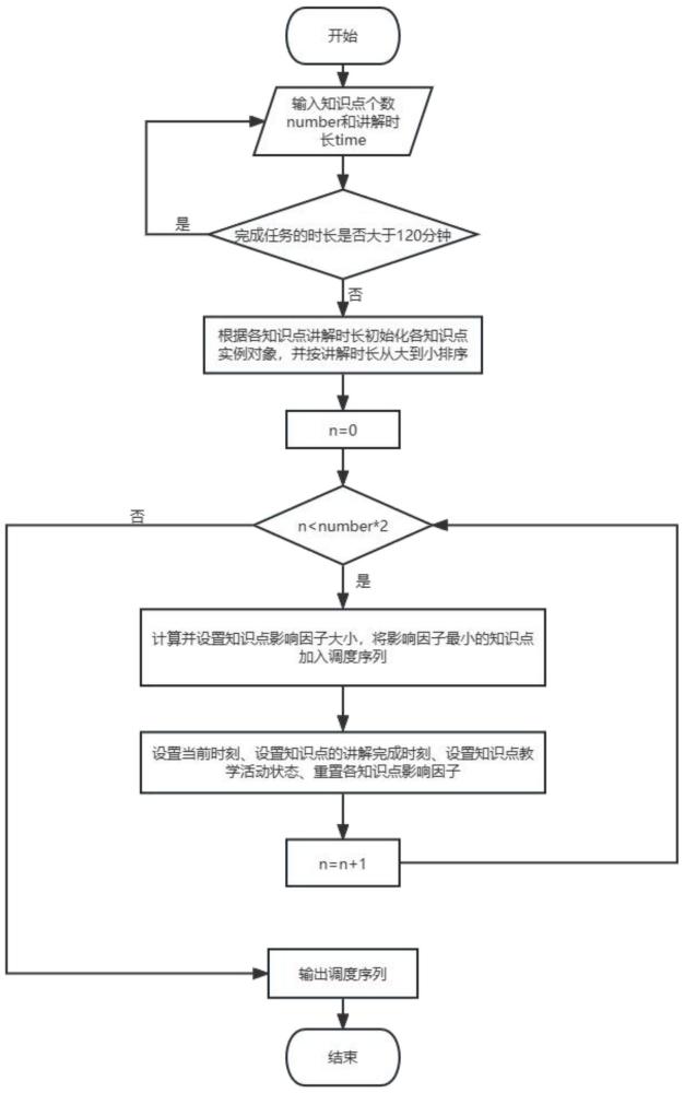 一种基于遗忘曲线理论的课堂知识点教学活动调度方法