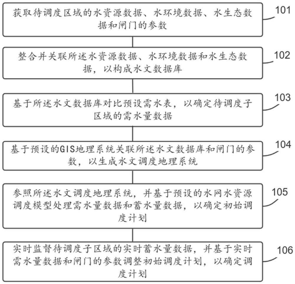 一种动态水资源调整方法、设备及介质与流程