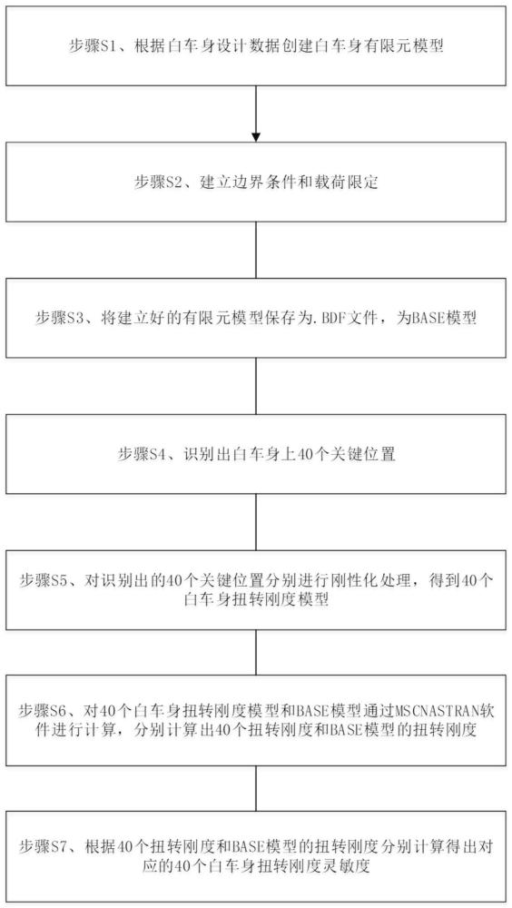 一种白车身扭转刚度灵敏度分析方法与流程