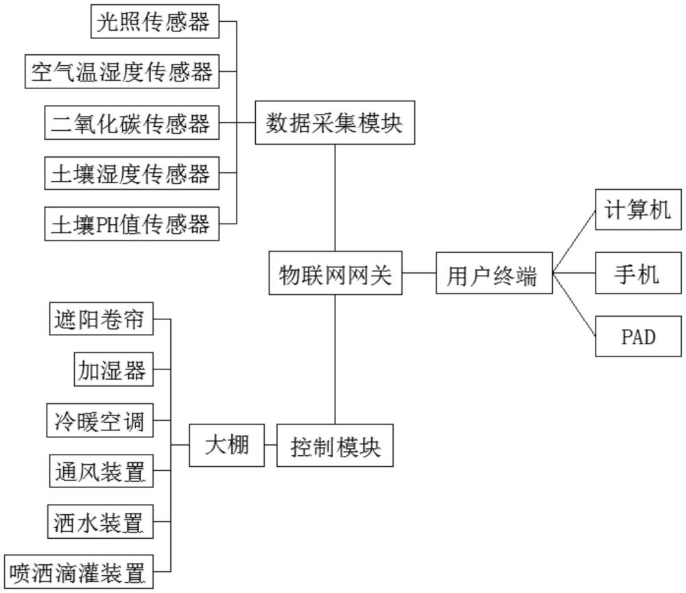 一种农业大棚环境控制智能网关的制作方法