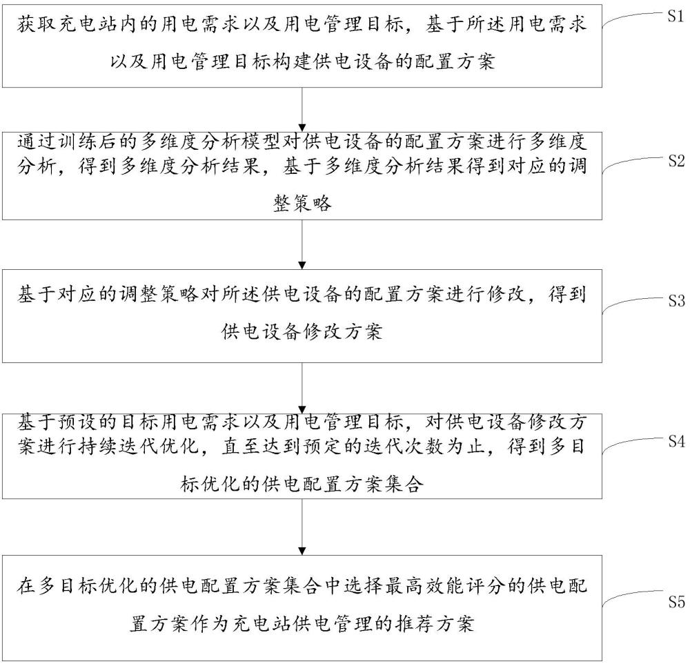 一种多目标优化的充电站供电管理方法及系统与流程