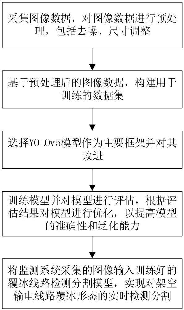 架空输电线路覆冰形态分割方法与流程