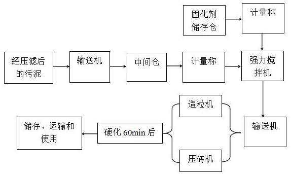 一种快凝高强型污泥固化剂及污泥固化工艺的制作方法