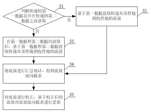 快递流量流向监管方法、计算机装置、计算机程序产品与流程