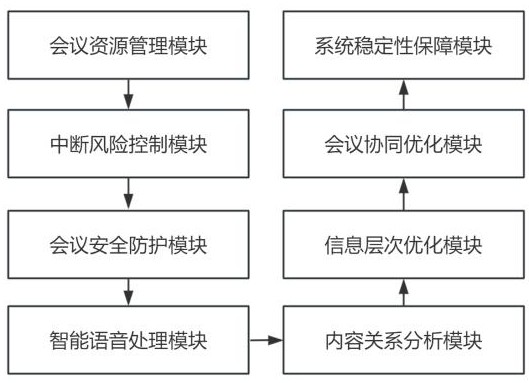 一种企业级云会议轻资产化系统的制作方法