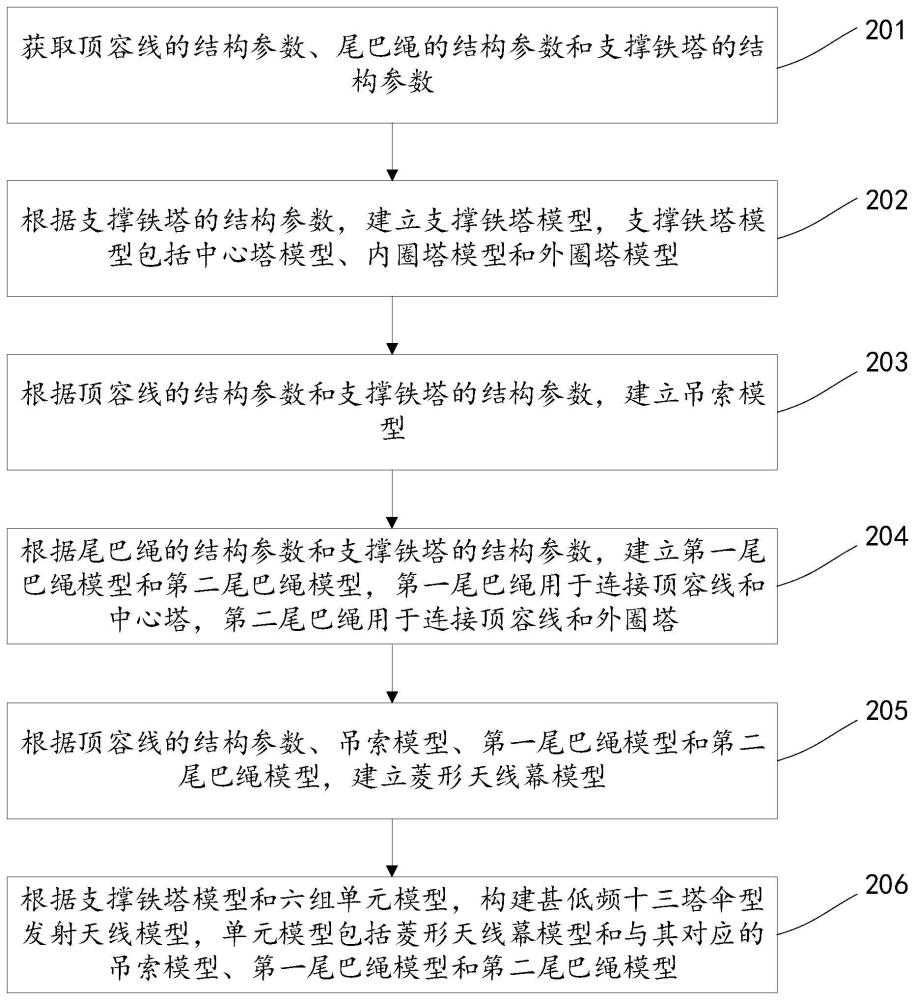 一种甚低频十三塔伞型发射天线参数化建模方法