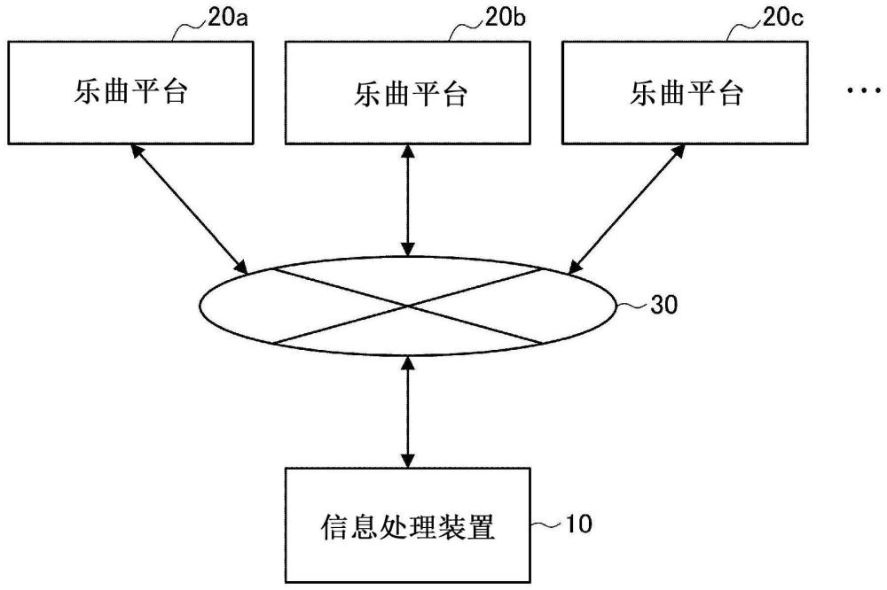 信息处理装置、信息处理方法和程序与流程