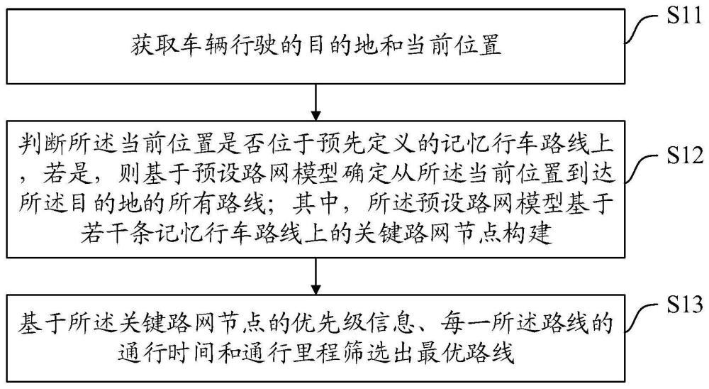 一种基于记忆行车的路线规划方法、装置、设备及介质与流程