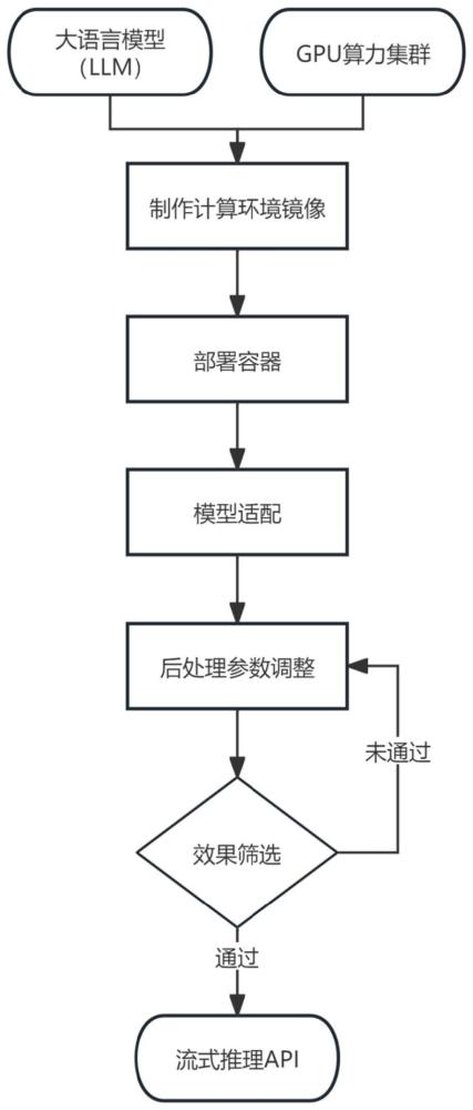 一种高并发的大语言模型高速推理部署方法与流程