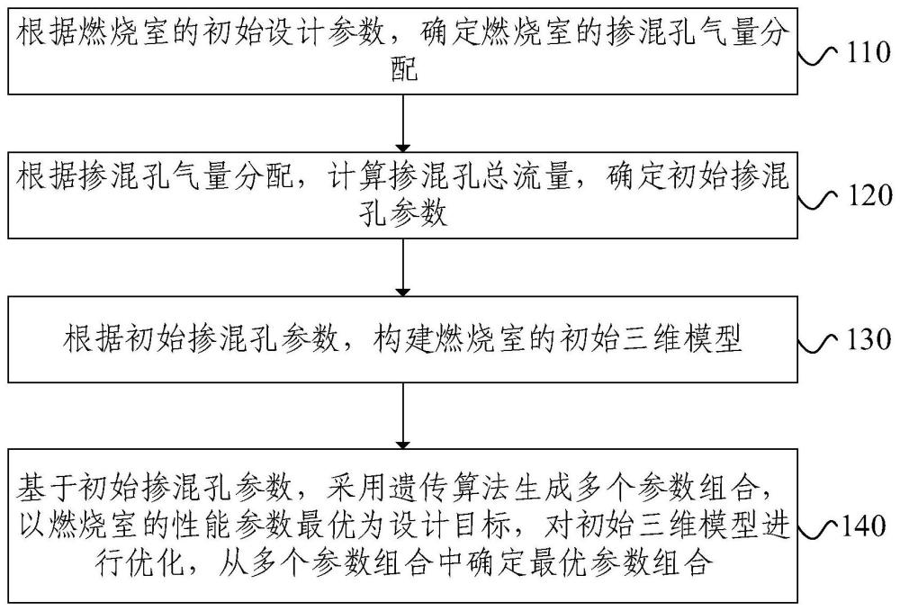 微发氢燃烧室出口温度场优化设计方法