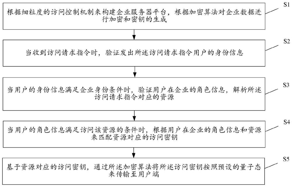 一种企业级数据加密与访问控制方法及系统