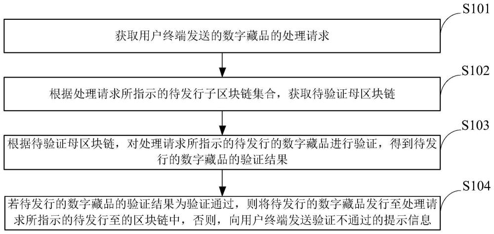 数字藏品的处理方法、装置、电子设备及存储介质与流程