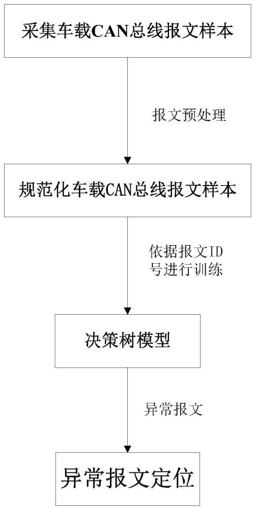 一种用于智能网联汽车的CAN总线异常检测方法