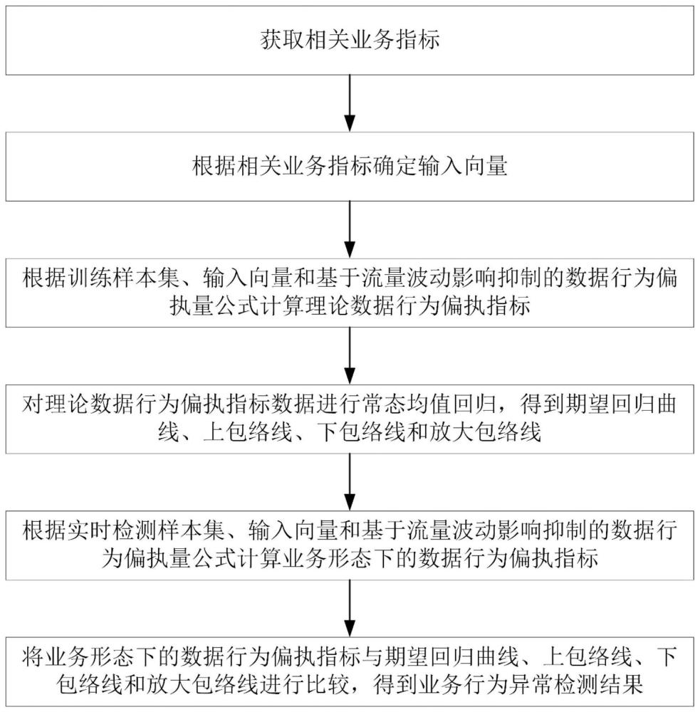 一种基于数据行为偏执的行为异常检测方法及系统与流程