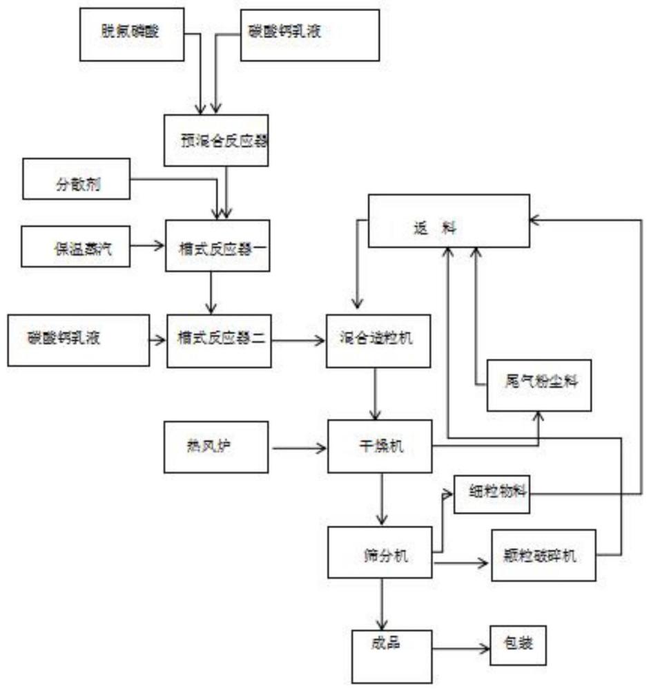 一种饲料级粒状高水溶磷MDCP的生产方法与流程