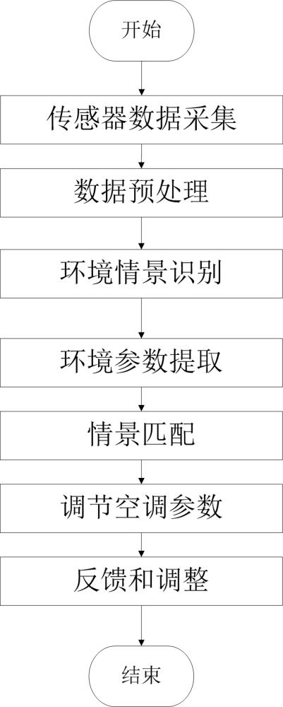 一种应对不同的驾驶场景的空调控制方法与流程