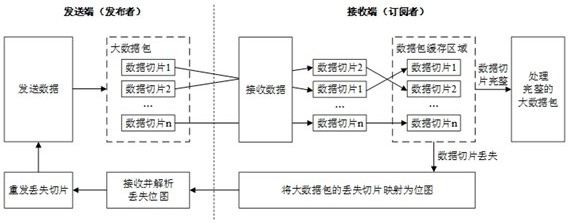 一种IROS面向大数据包的可靠传输方法与流程