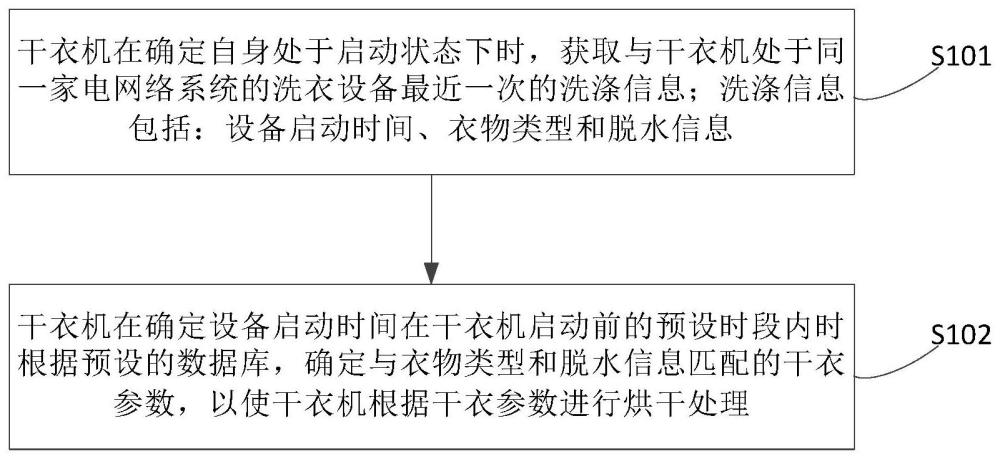 一种干衣处理方法、干衣机及存储介质与流程