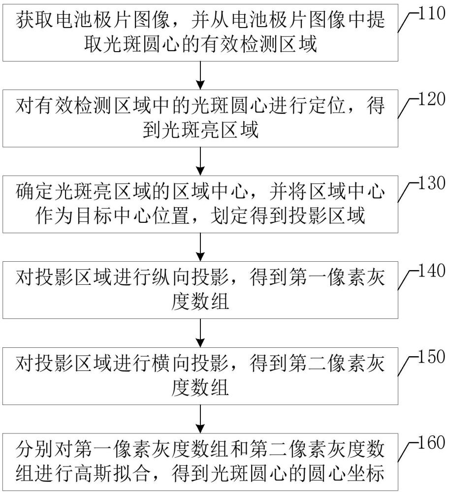 基于图像投影的光斑圆心定位方法、装置、设备及介质与流程