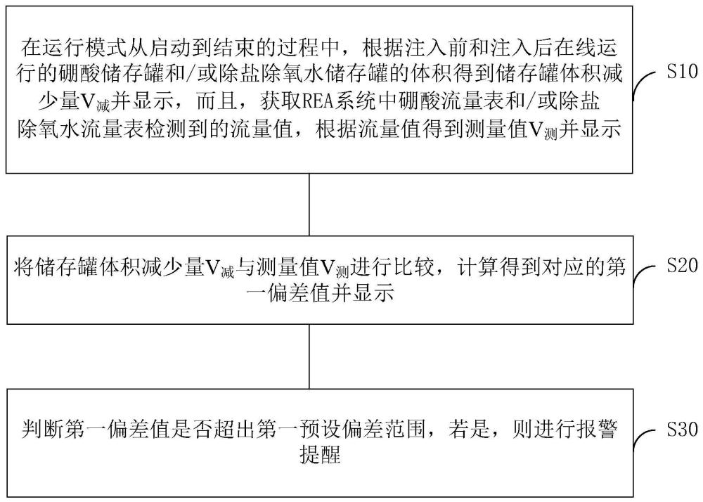 一种反应堆硼和水注入体积验证方法及其存储介质与流程