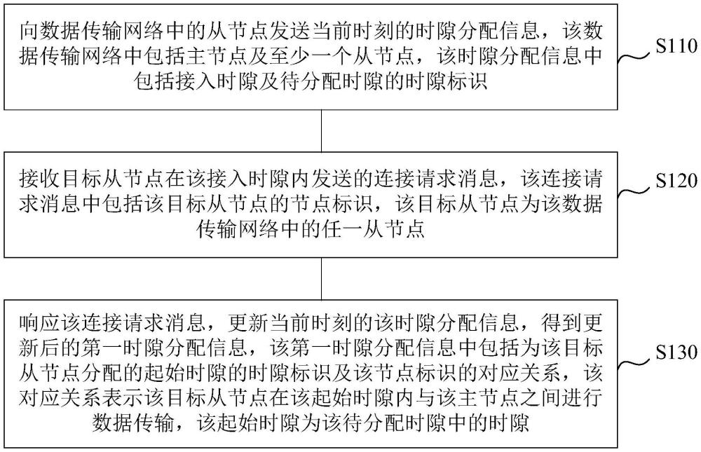 时域资源分配方法、设备及介质