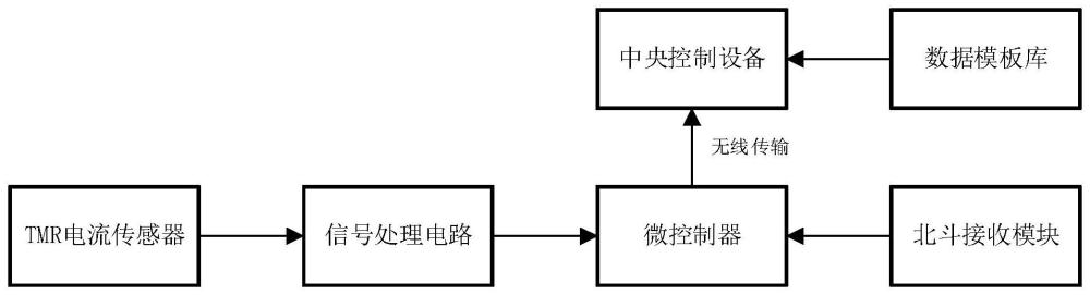 一种基于TMR传感器山火监测与识别的装置及方法