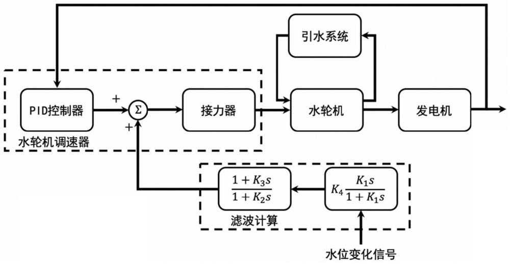 水电机组有功功率低频振荡抑制方法及调速器控制装置与流程