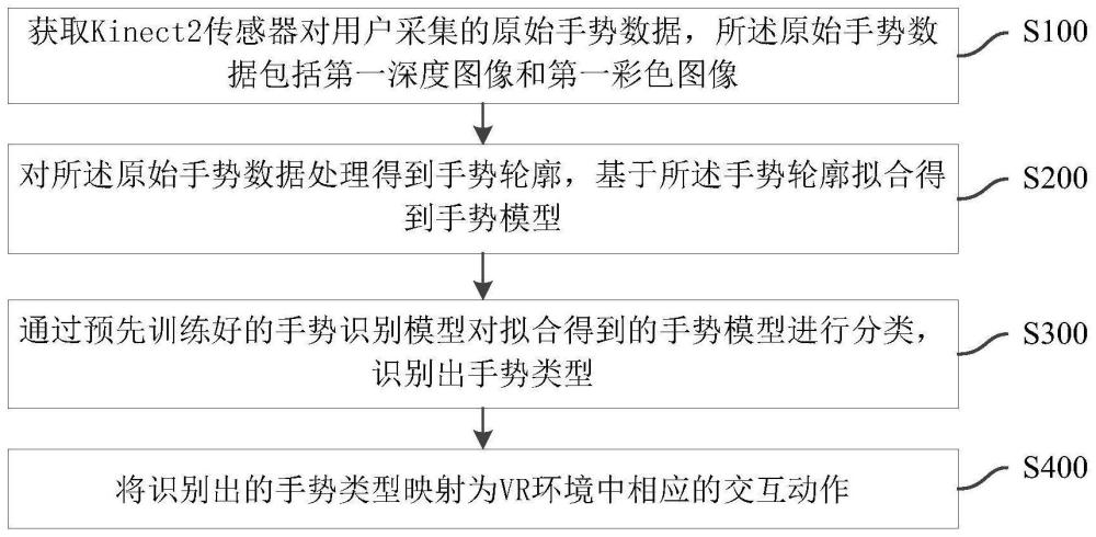 基于手势识别的VR交互方法、系统、装置及介质