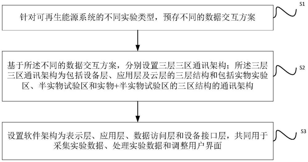 一种可再生能源系统云实验室架构设计方法和设备